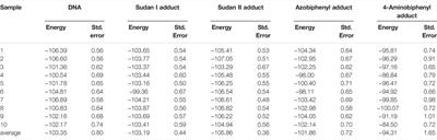 Molecular Modeling Study of the Genotoxicity of the Sudan I and Sudan II Azo Dyes and Their Metabolites